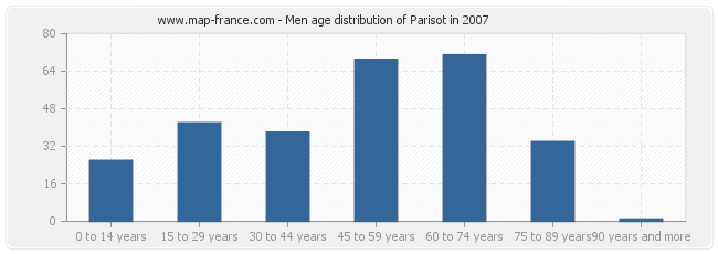 Men age distribution of Parisot in 2007