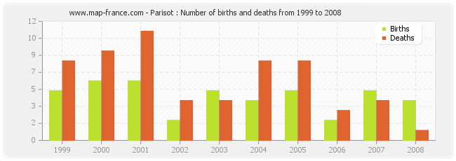 Parisot : Number of births and deaths from 1999 to 2008