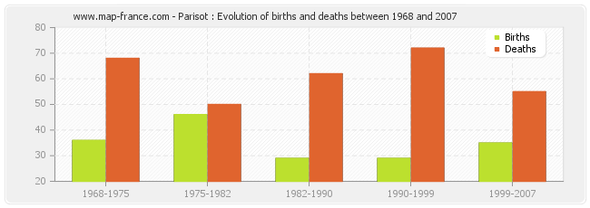 Parisot : Evolution of births and deaths between 1968 and 2007