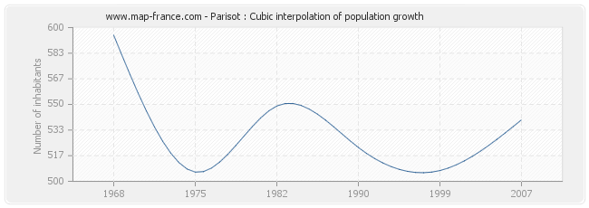 Parisot : Cubic interpolation of population growth