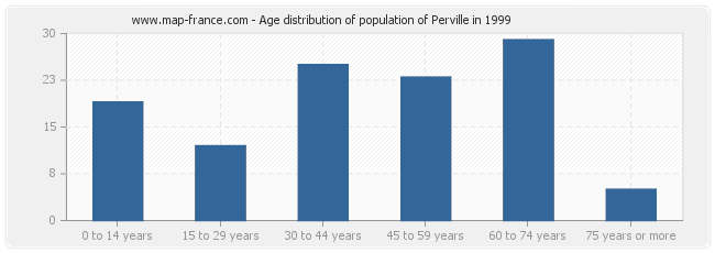 Age distribution of population of Perville in 1999