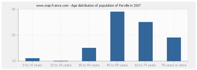 Age distribution of population of Perville in 2007