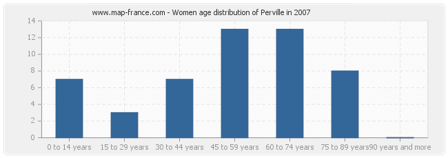 Women age distribution of Perville in 2007