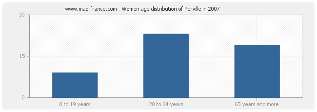 Women age distribution of Perville in 2007