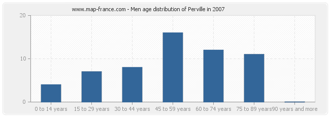 Men age distribution of Perville in 2007