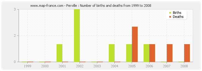 Perville : Number of births and deaths from 1999 to 2008