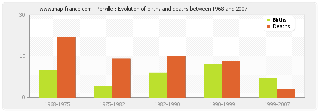 Perville : Evolution of births and deaths between 1968 and 2007