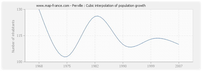 Perville : Cubic interpolation of population growth