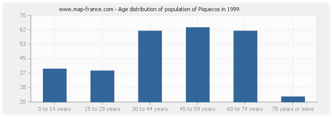 Age distribution of population of Piquecos in 1999