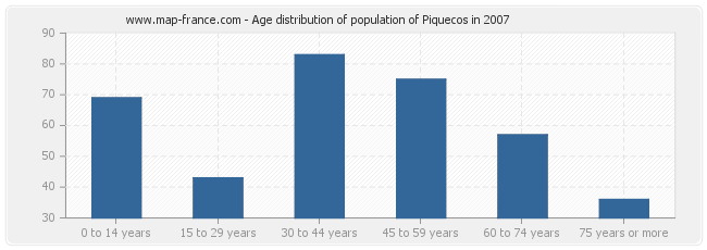 Age distribution of population of Piquecos in 2007