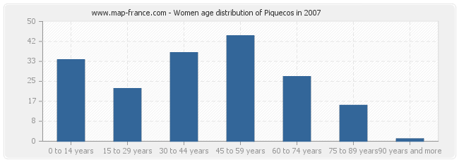 Women age distribution of Piquecos in 2007