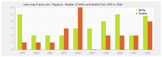 Piquecos : Number of births and deaths from 1999 to 2008