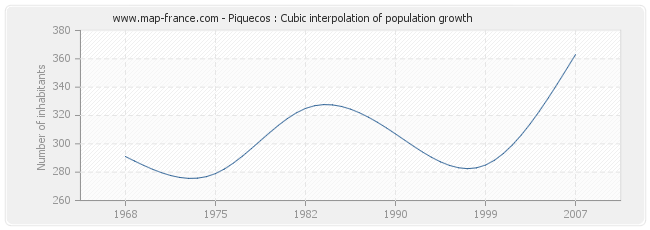 Piquecos : Cubic interpolation of population growth