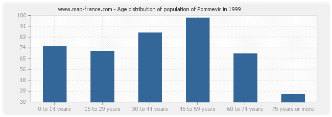 Age distribution of population of Pommevic in 1999