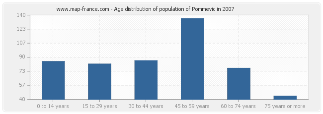 Age distribution of population of Pommevic in 2007
