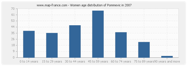 Women age distribution of Pommevic in 2007