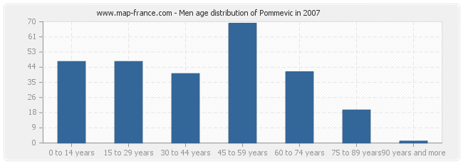 Men age distribution of Pommevic in 2007