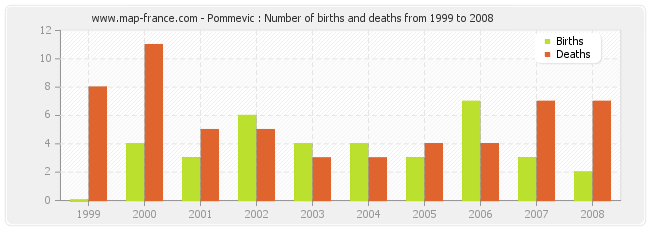 Pommevic : Number of births and deaths from 1999 to 2008