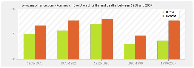 Pommevic : Evolution of births and deaths between 1968 and 2007