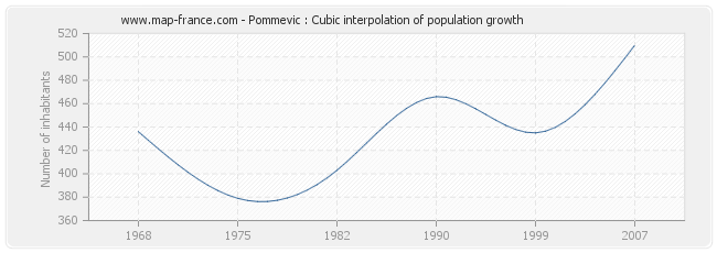 Pommevic : Cubic interpolation of population growth