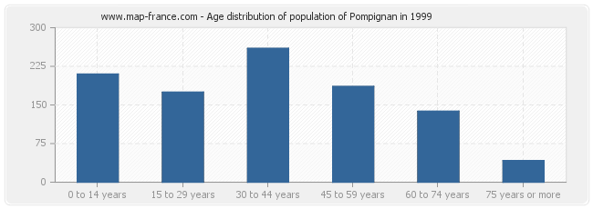 Age distribution of population of Pompignan in 1999