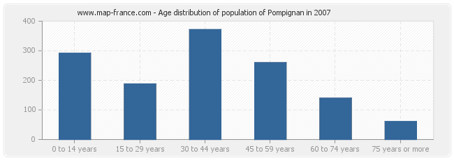 Age distribution of population of Pompignan in 2007