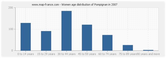 Women age distribution of Pompignan in 2007