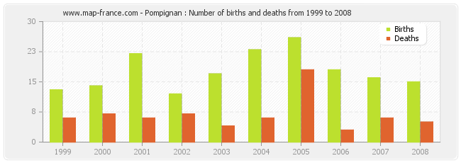 Pompignan : Number of births and deaths from 1999 to 2008