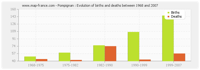 Pompignan : Evolution of births and deaths between 1968 and 2007