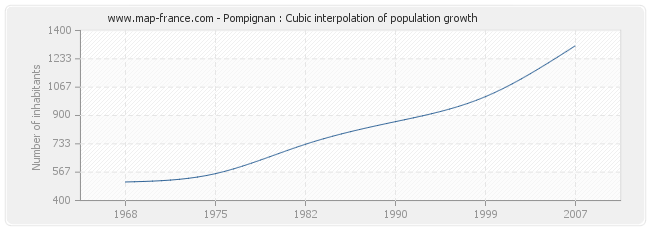 Pompignan : Cubic interpolation of population growth