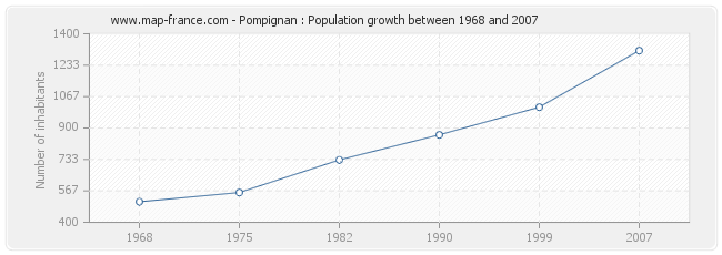 Population Pompignan