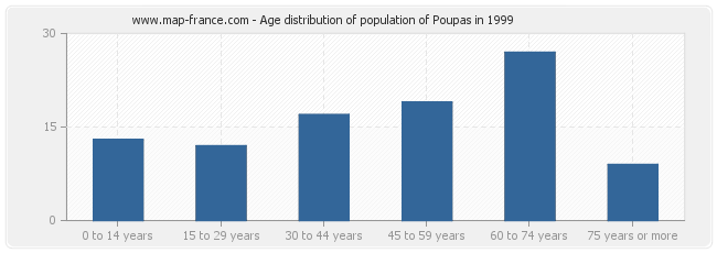 Age distribution of population of Poupas in 1999