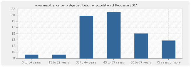 Age distribution of population of Poupas in 2007