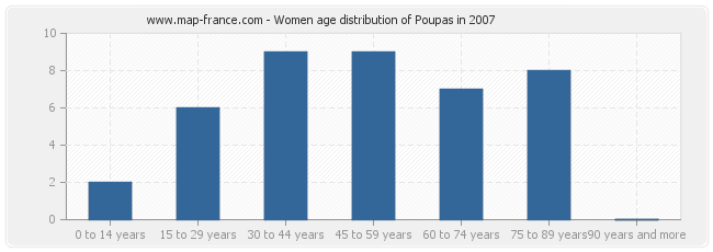 Women age distribution of Poupas in 2007