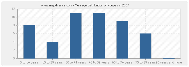 Men age distribution of Poupas in 2007