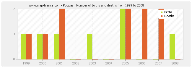 Poupas : Number of births and deaths from 1999 to 2008