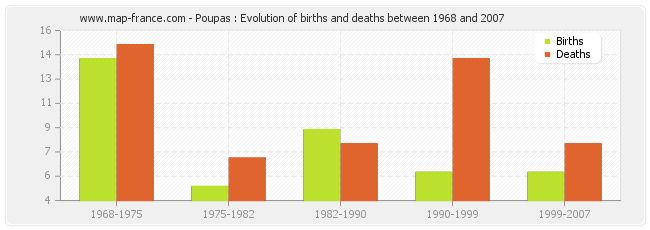 Poupas : Evolution of births and deaths between 1968 and 2007