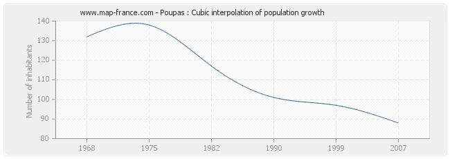 Poupas : Cubic interpolation of population growth