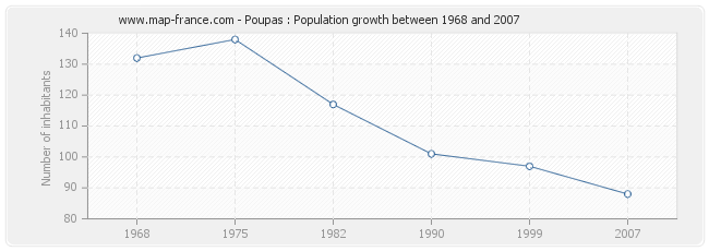 Population Poupas