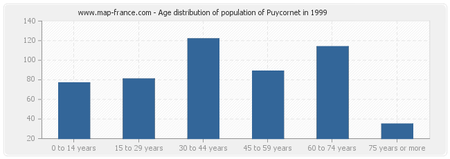 Age distribution of population of Puycornet in 1999