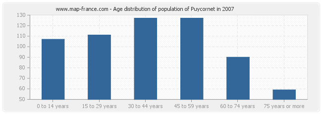 Age distribution of population of Puycornet in 2007