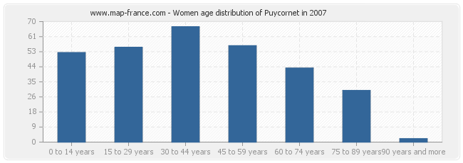 Women age distribution of Puycornet in 2007