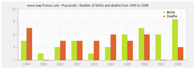 Puycornet : Number of births and deaths from 1999 to 2008