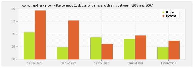 Puycornet : Evolution of births and deaths between 1968 and 2007