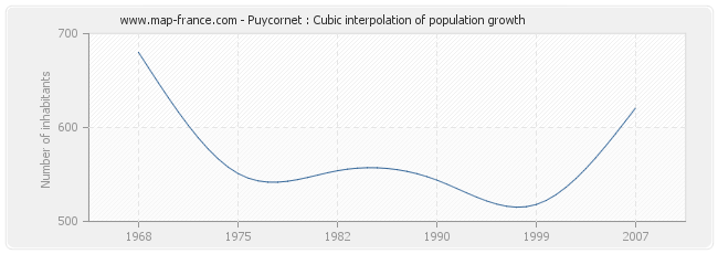 Puycornet : Cubic interpolation of population growth