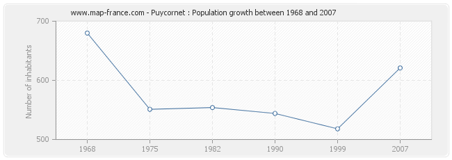 Population Puycornet