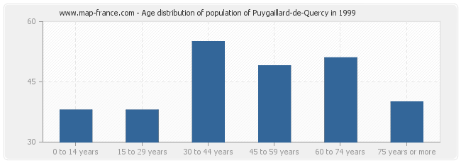 Age distribution of population of Puygaillard-de-Quercy in 1999
