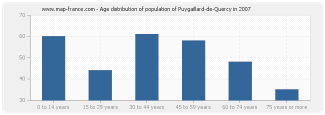 Age distribution of population of Puygaillard-de-Quercy in 2007