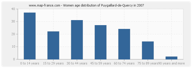 Women age distribution of Puygaillard-de-Quercy in 2007