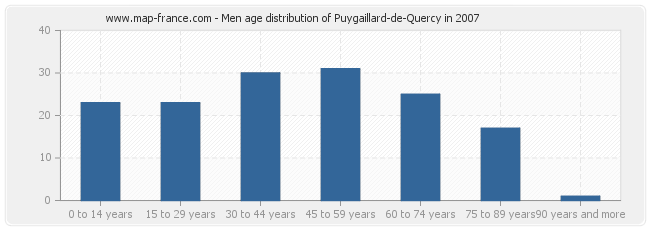 Men age distribution of Puygaillard-de-Quercy in 2007